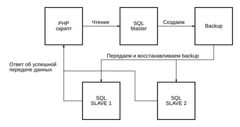 Создание резервных копий и обеспечение восстановления данных