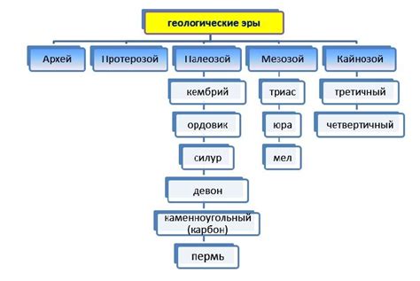 Создание современной эры: основные этапы развития и периодизация