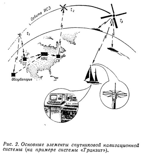 Составные элементы навигационной системы GPS