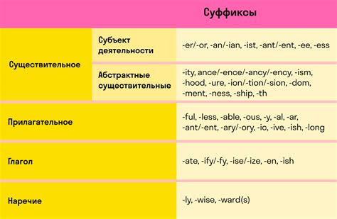 Состав и классификация слов в английском языке