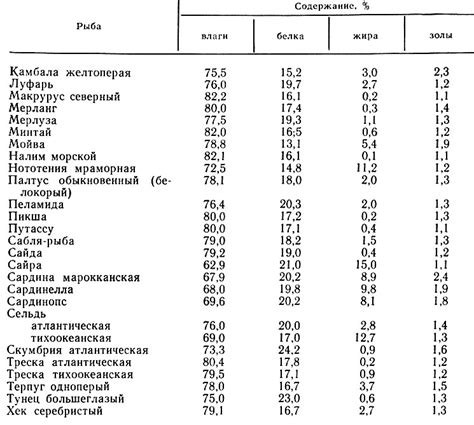 Состав питательных веществ в рыбе