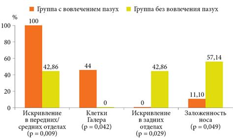 Состояние активных проявлений респираторной патологии