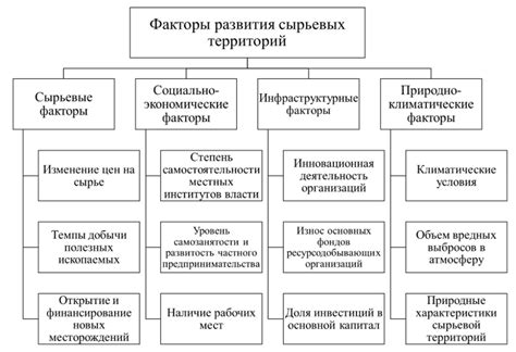 Социально-экономические факторы развития территории