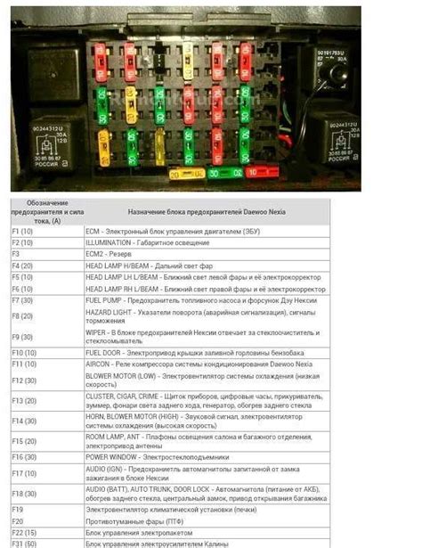 Специфика номиналов предохранителей для разных систем автомобиля