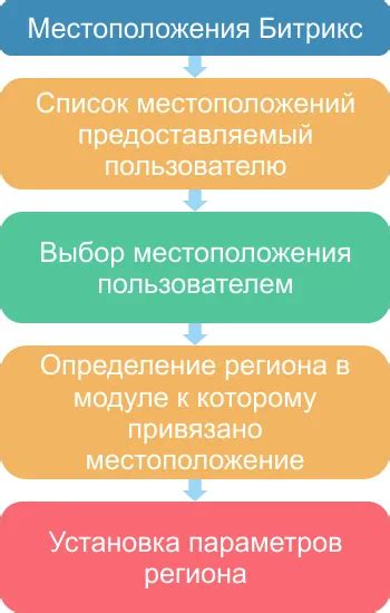 Список местоположений для получения услуг от специалиста в области костоправства