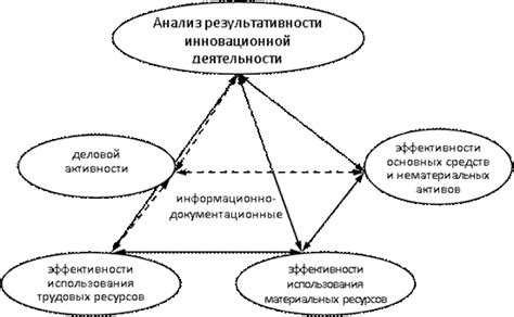 Способы анализа результативности предпринятых инициатив