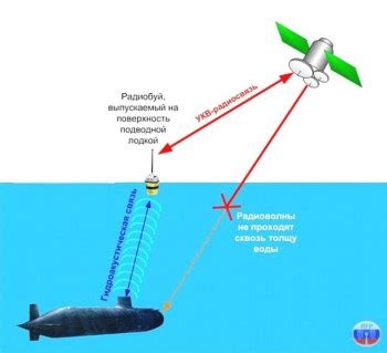 Способы обеспечения связи с подводными лодками через спутники: преимущества и ограничения