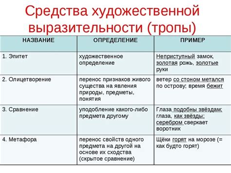 Способы передачи образности: метафора и эпитет