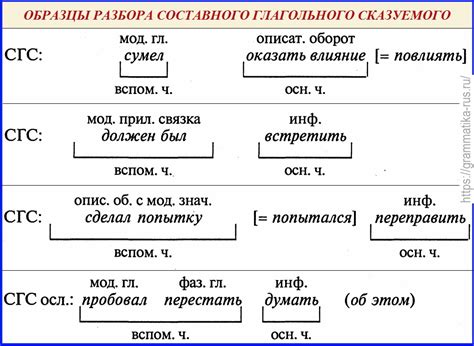 Способы соотнесения временных форм в составе глагольного сказуемого