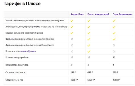 Сравнение активного тарифа Яндекс Плюс с аналогами на рынке
