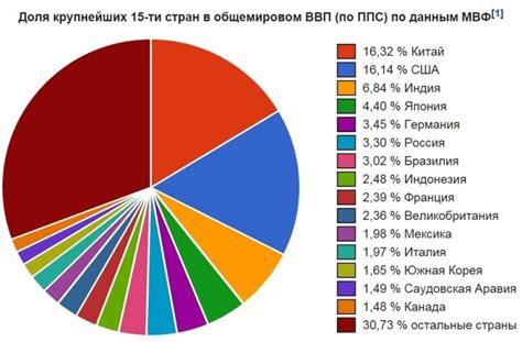 Сравнение данных о различных уровнях населенности в разных регионах страны