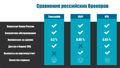 Сравнение комиссий и условий работы различных брокеров