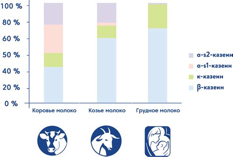 Сравнение питательных свойств коровьего и козьего молока для смеси