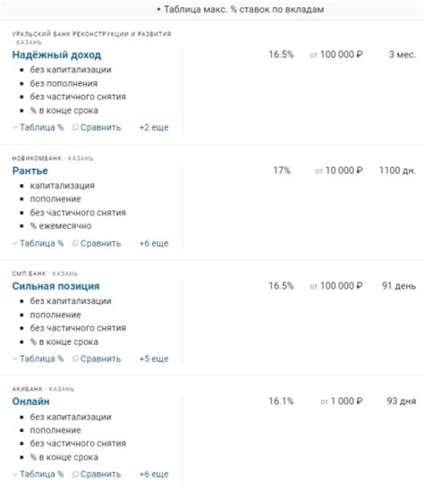 Сравнение процентных ставок в пяти ведущих банках