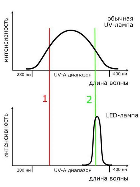 Сравнение процесса сушки лака в LED и UV светильниках