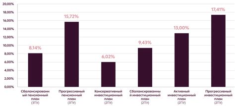 Сравнение разных вариантов пенсионных планов для определения наиболее выгодного