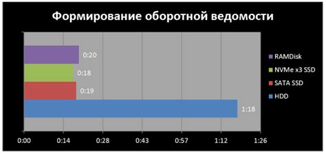 Сравнение скорости работы накопителей SSD и HDD