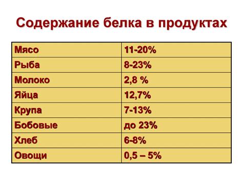 Сравнение содержания белка в других пищевых продуктах по сравнению с творогом