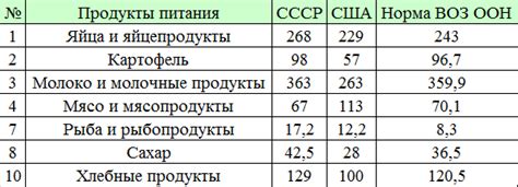 Сравнение социальной защищенности в СССР и США: Анализ уровня жизни