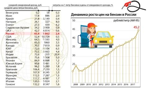 Сравнение стоимости бензина 92 в различных областях РФ