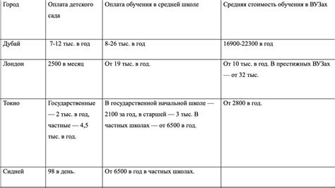 Сравнение стоимости проживания и развлечений на разных курортах