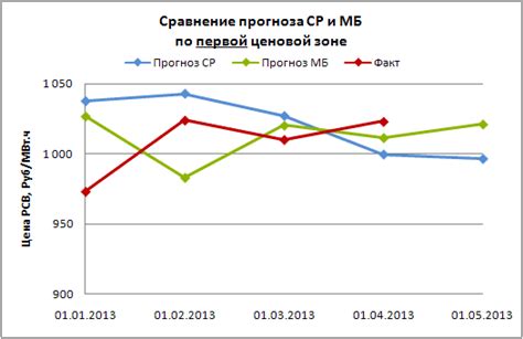 Сравнение точности прогнозов по регионам