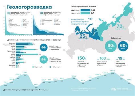 Сравнение уровней добычи нефти и газа в различных регионах Российской Федерации