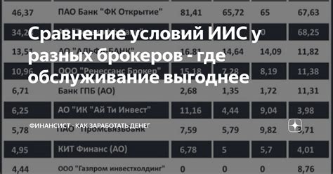 Сравнение условий и комиссий на инвестиционных счетах у различных брокеров