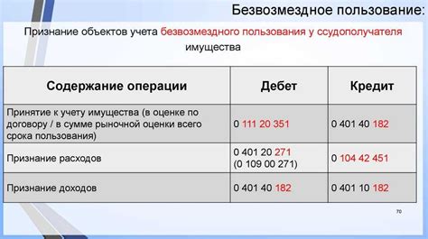 Сравнение условий по безвозмездной плате при размещении средств в Сбербанке