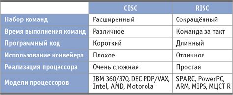 Сравнение эффективности работы процессоров архитектуры FM2 и FM2+