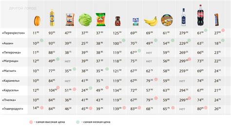 Средняя стоимость основных товаров питания в различных сетях супермаркетов