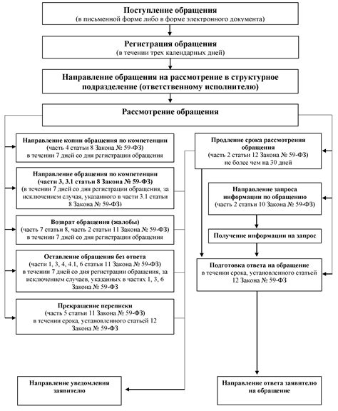 Срок рассмотрения обращения: основная информация