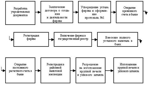 Стандартные этапы для передачи цифровой единицы владения