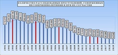 Статистические данные о преступности и показателях демографии