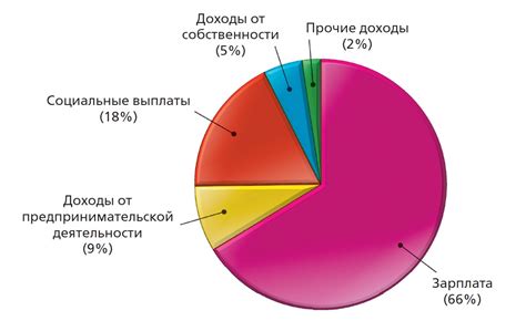 Статьи расходов семьи и их значения