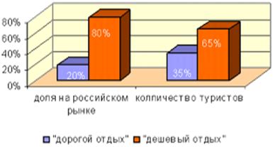 Стоимость отдыха и доступность туристических услуг