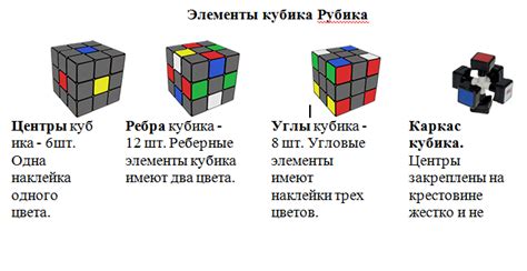 Структура кубика Рубика и его элементы