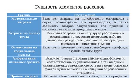 Структура расходов: значимость определенных категорий товаров