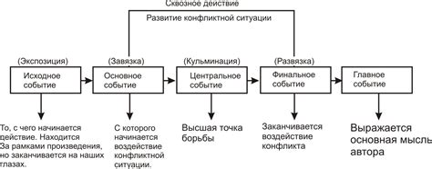 Структура сюжета в триллерах и ужасах