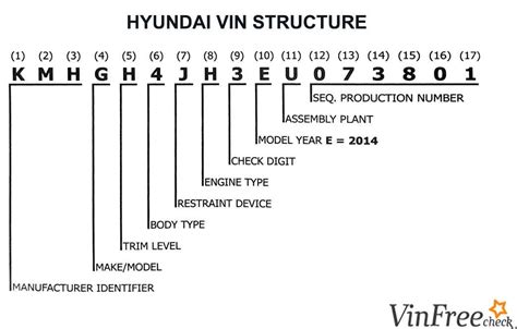 Структура уникального идентификационного номера автомобиля: главное о VIN коде Hyundai Sonata