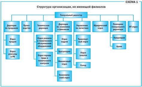 Сущность руководящей должности в организации