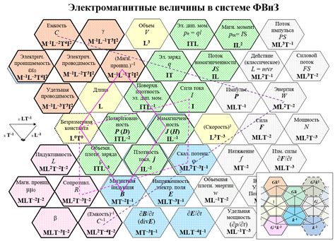 Сущность установления значения величин в области электромагнетизма