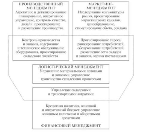 Сферы деятельности и функции уникального логистического узла в Давыдково