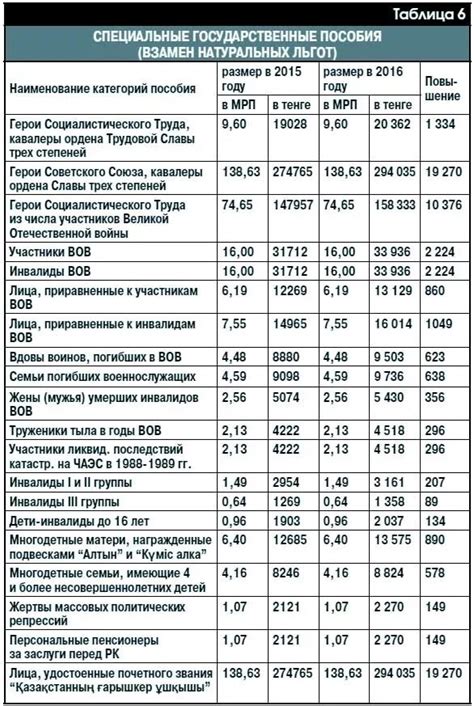 С какого месяца выплачиваются декретные пособия ФСС: