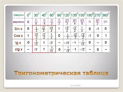 Таблица значений синуса и косинуса для углов, применяемых чаще всего