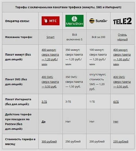 Тарифные планы для установления голосовой связи