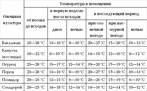 Температурный режим, идеальный для процветания цветочных культур