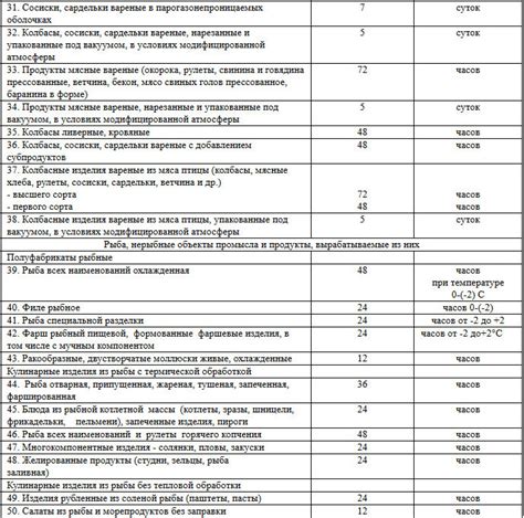 Температурный режим и сроки сохранности соленой рыбы