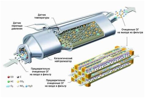 Технические аспекты структуры сажевого фильтра