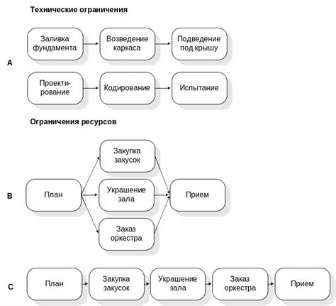 Технические ограничения